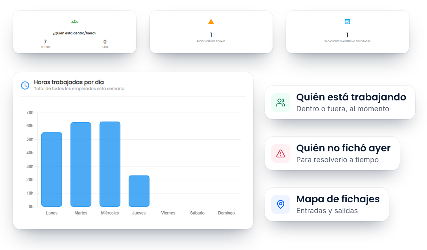 Panel de Fichador.app: quién está dentro o fuera, incidencias, ausencias solicitadas y horas trabajadas por día